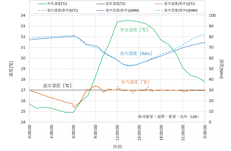 図3. 異なる換気条件間の室内温熱環境の比較例（8月の最暑日（平日））